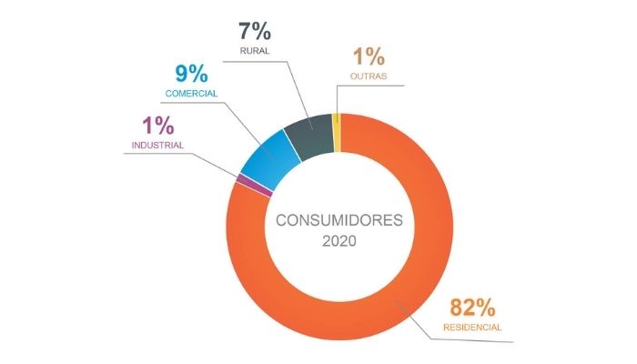 Em ano de investimento recorde, Copel vai alcançar a marca de 5 milhões de clientes 